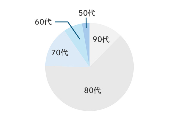 年代別割合