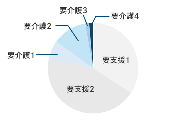 要介護度割合